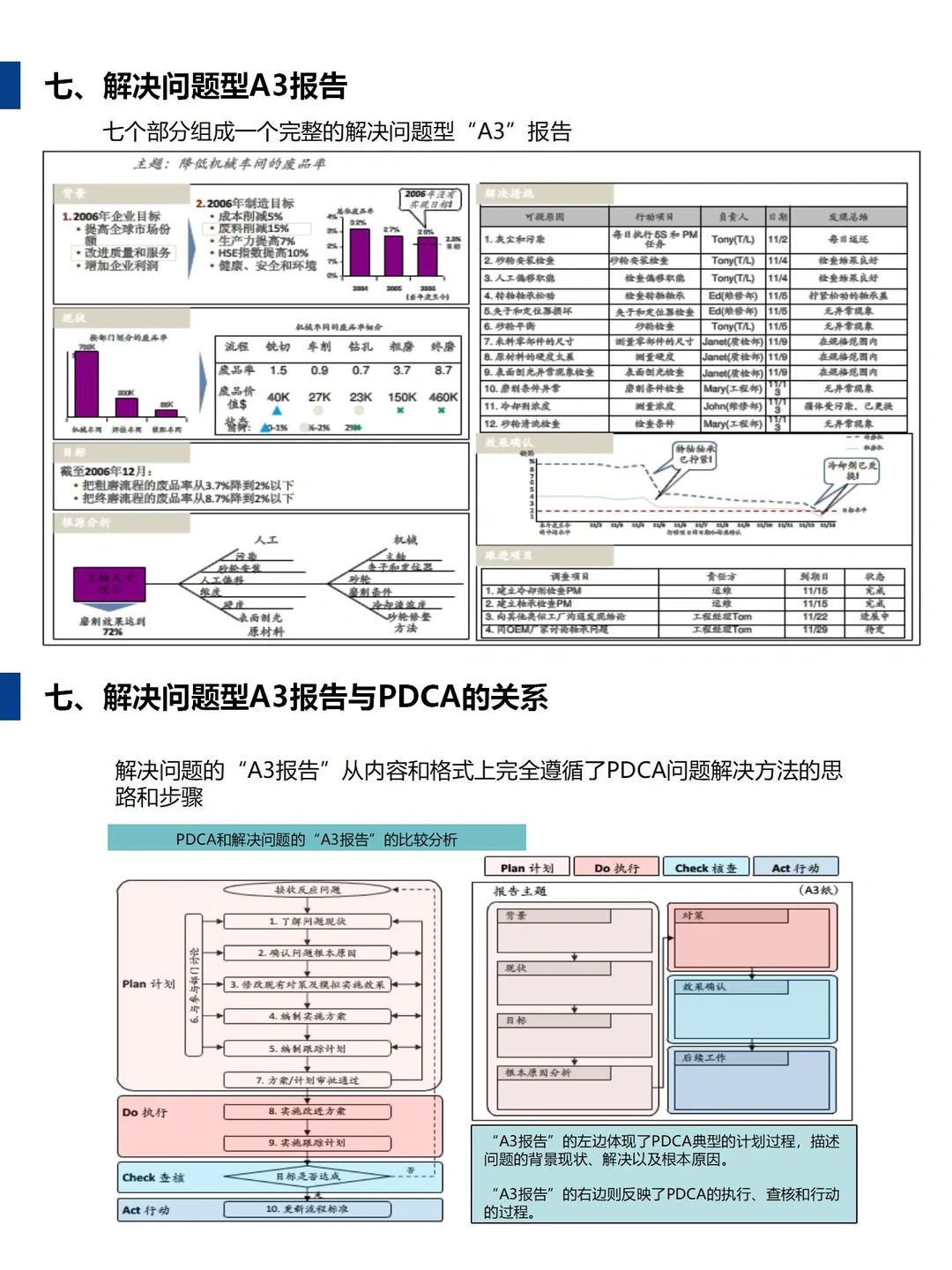 一分钟教你写好A3报告