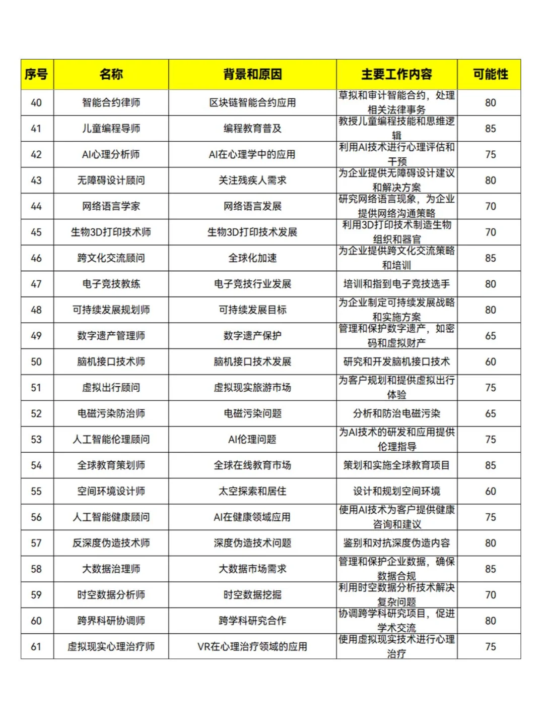 未来AI人工智能带来的100种新兴职业清单!