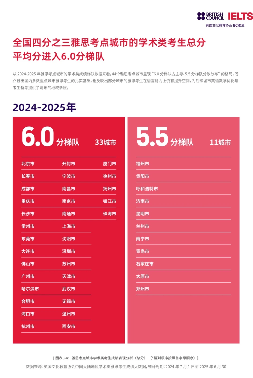 2024-2025中国大陆地区雅思考生成绩大数据