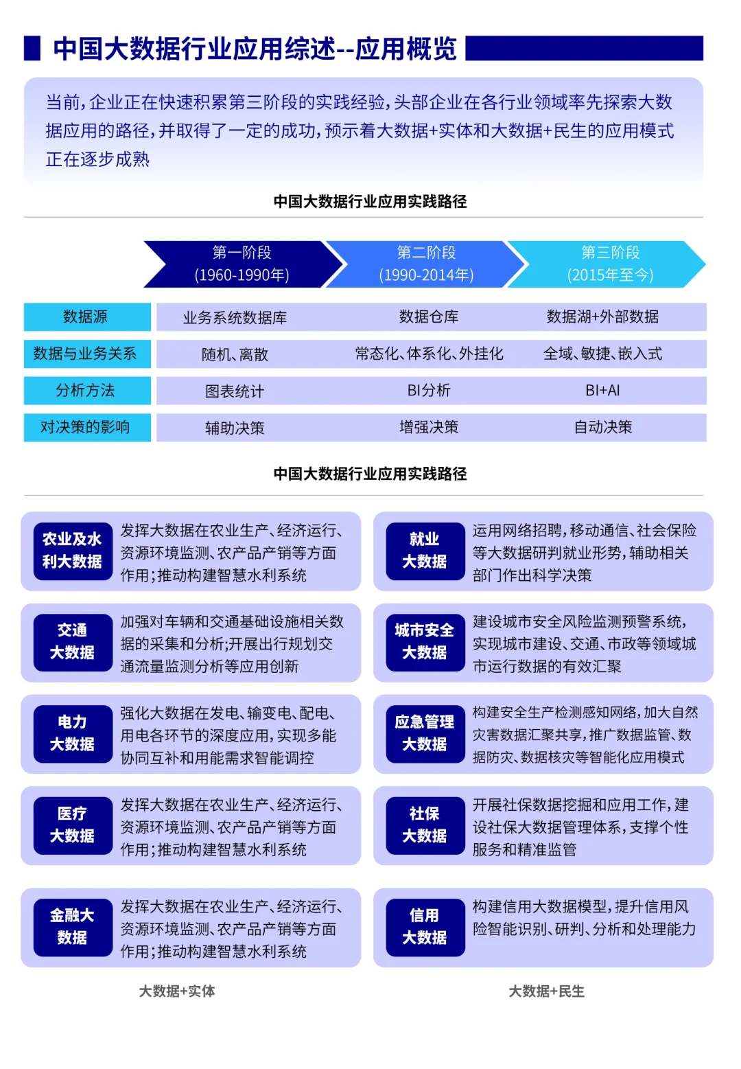 ?大数据行业应用趋势与前景