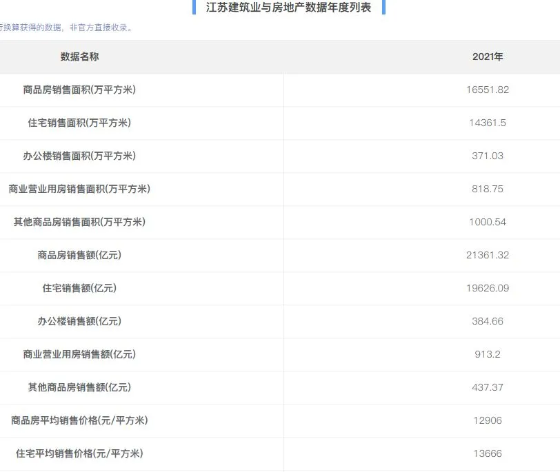 江苏省办公楼销售额，查询历年统计公报数据