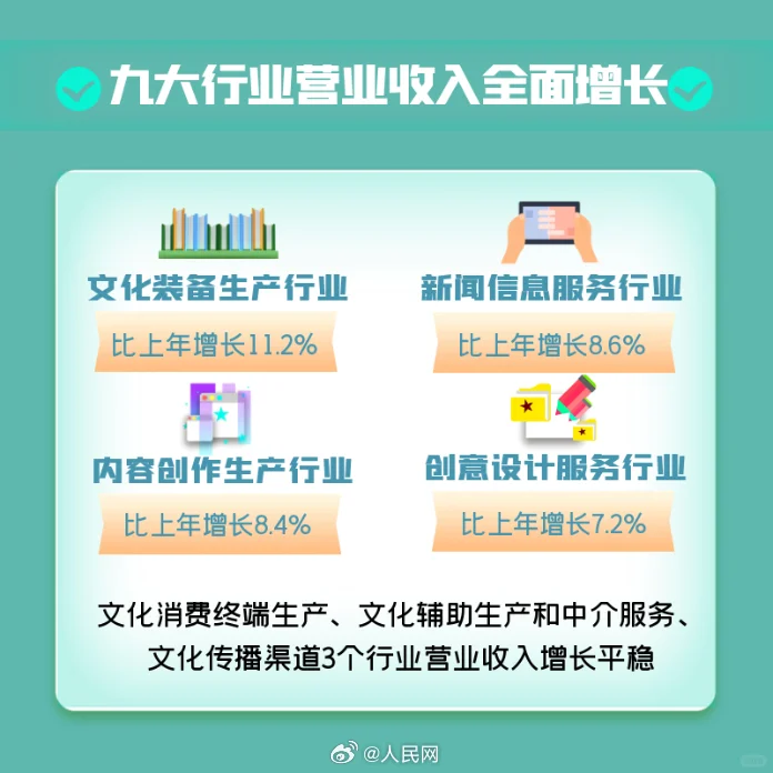 再创新高！6组数据看2024年我国文化产业