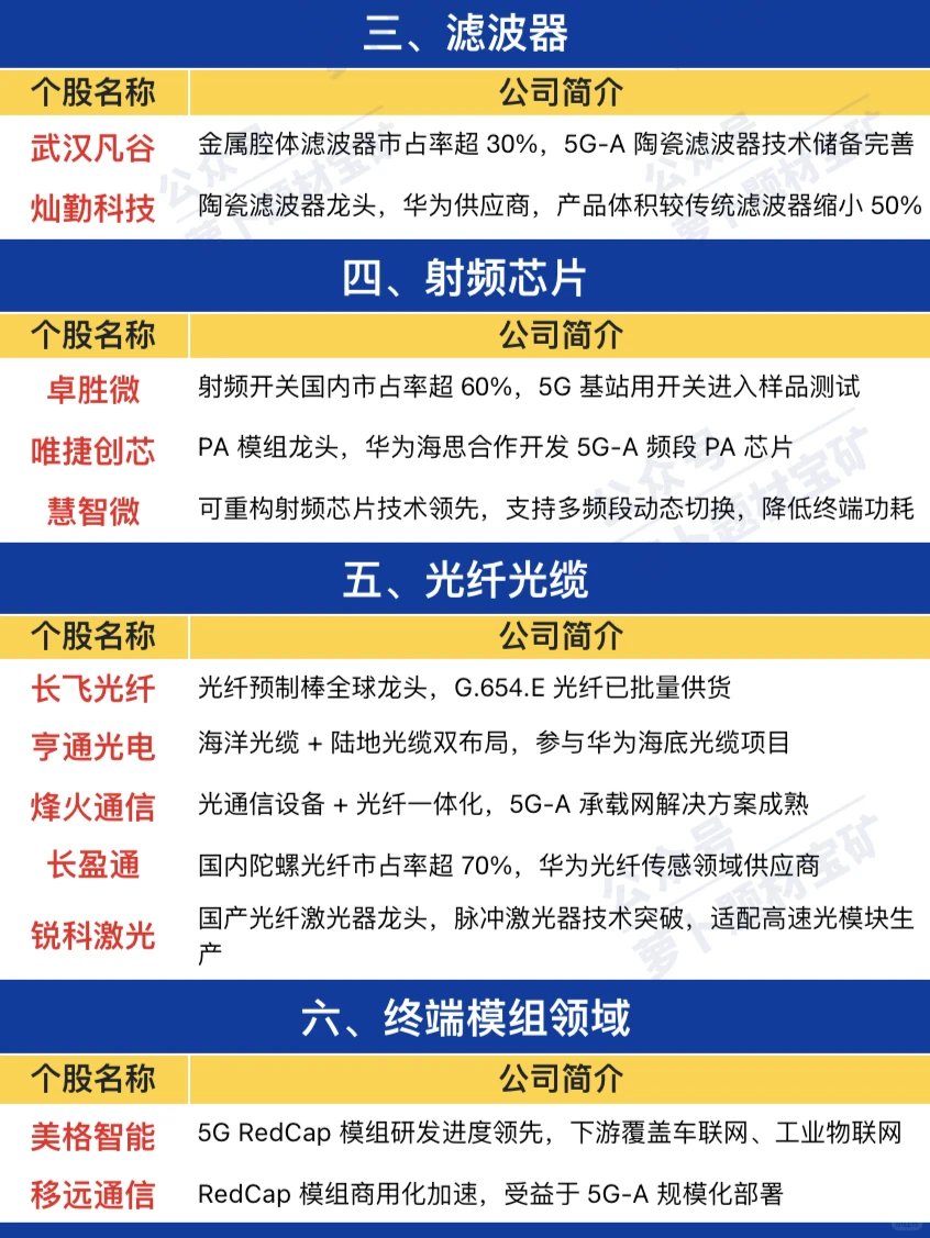 5G-A产业链梳理