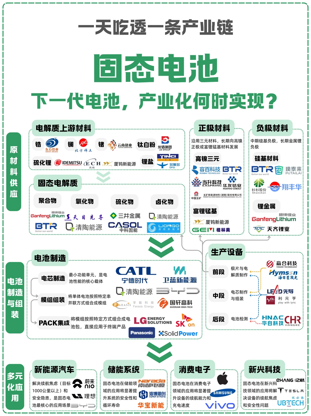 一天吃透一条产业链：NO.30 固态电池