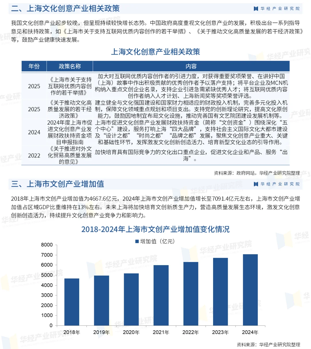 2024年上海市文创产业增加值为7091.4亿元