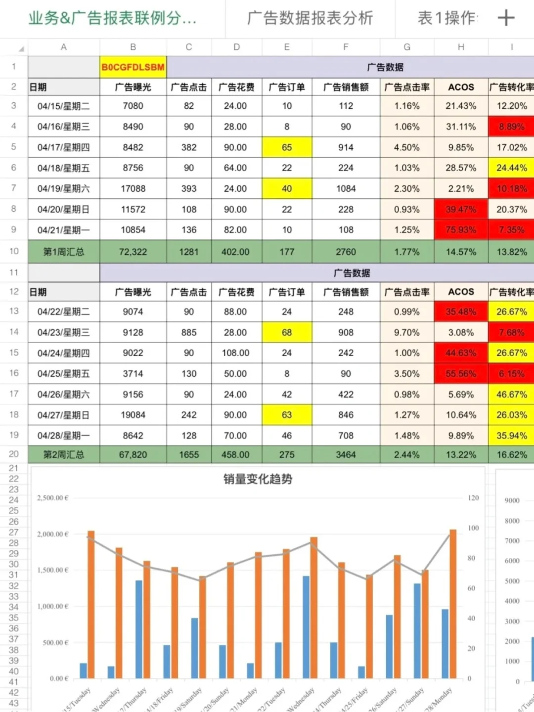 原来亚马逊还有这么复杂的广告数据分析表
