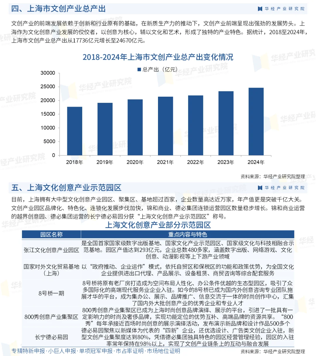 2024年上海市文创产业增加值为7091.4亿元