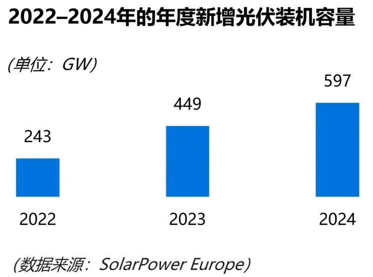 光伏出海，在海外真的杀疯了！⚡