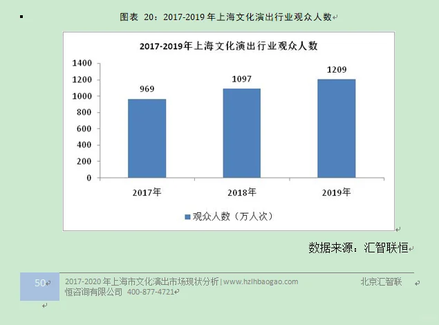 上海市文化演行业出市场研究与前景预测报告