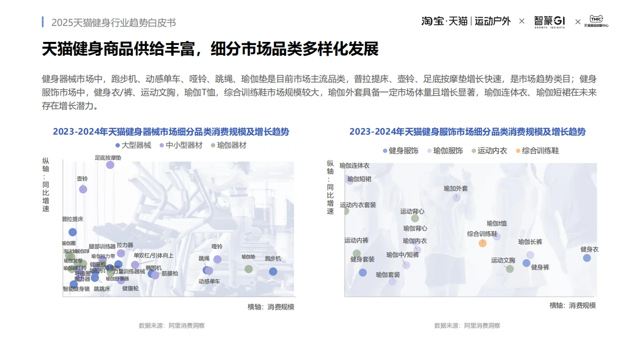 天猫健身行业2025趋势