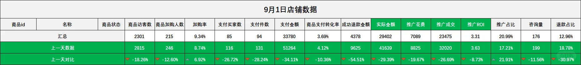 ?活动后数据总结：保健品品类复购力扛大旗