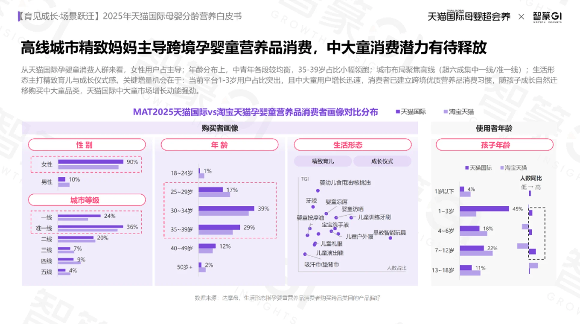 报告分享| 25年天猫国际母婴分龄营养白皮书