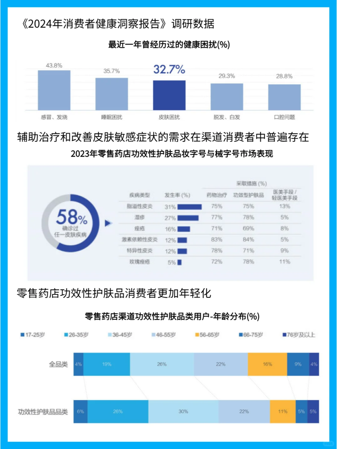 零售药店功效性护肤品市场趋势与消费者洞察