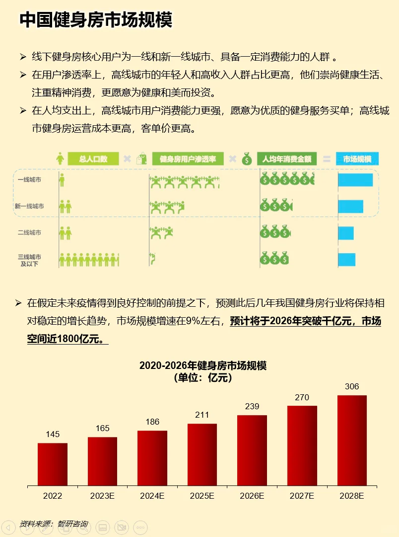 一天吃透一条产业链：运动健身