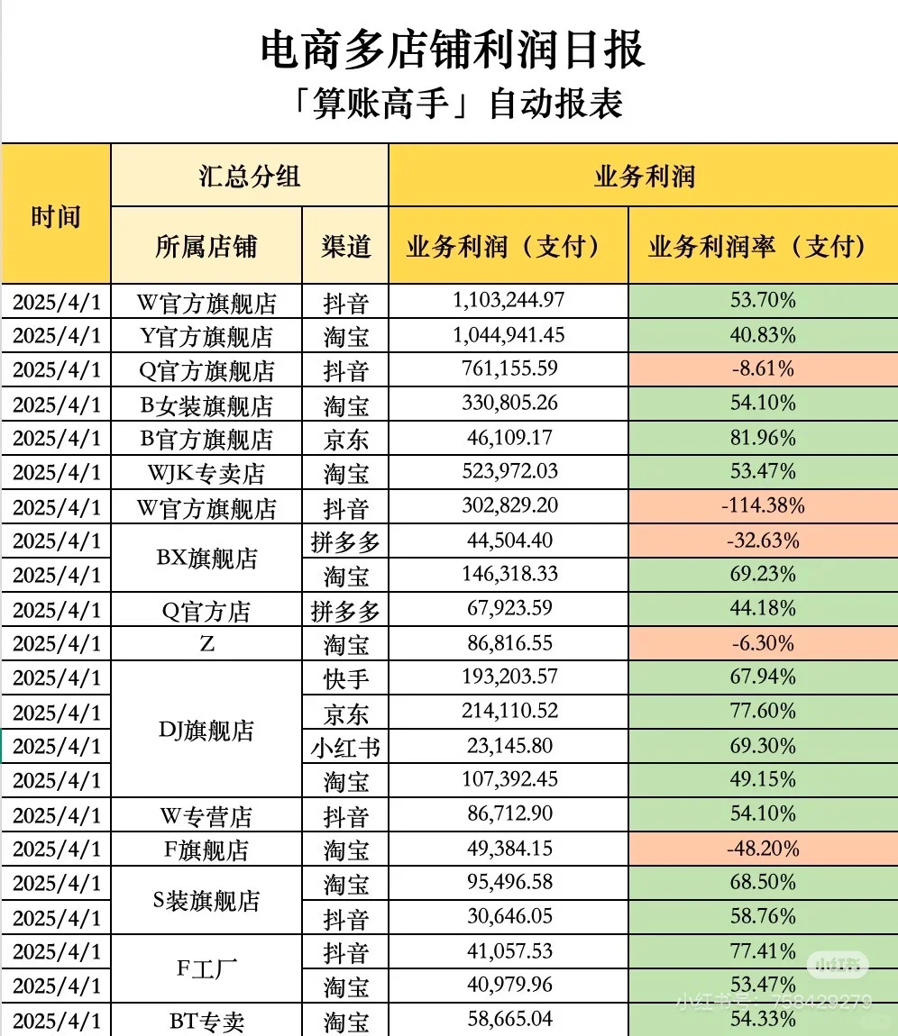 电商多店铺利润日报，官方数据API自动更新