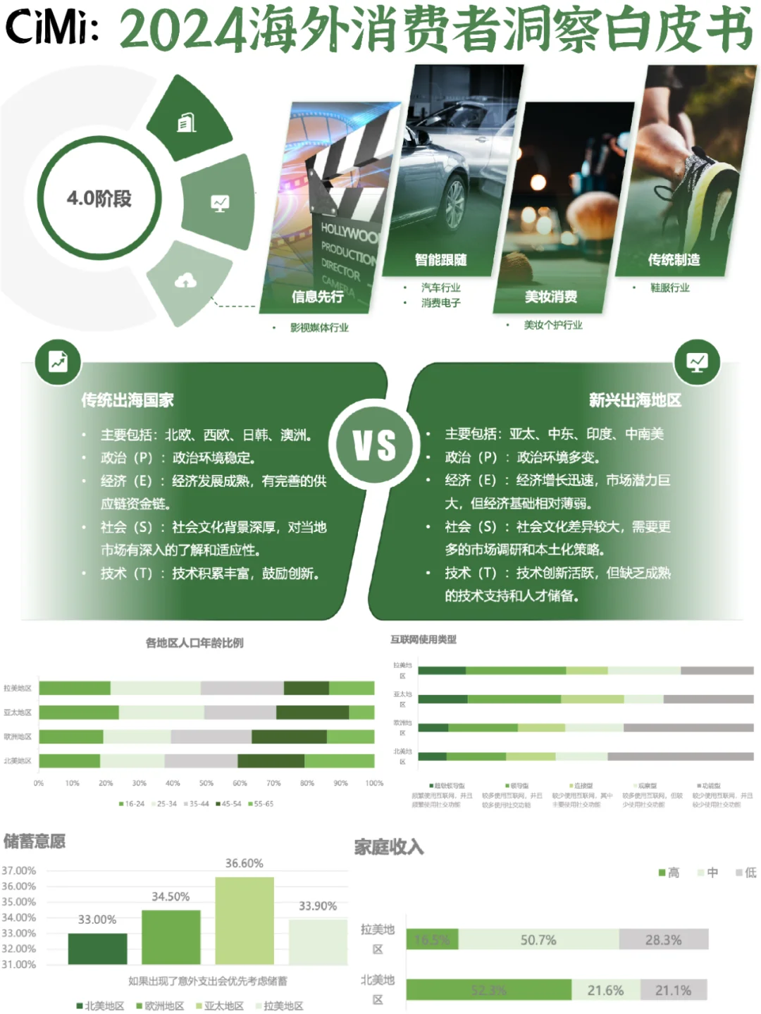 ✅品牌出海：海外消费者洞察白皮书