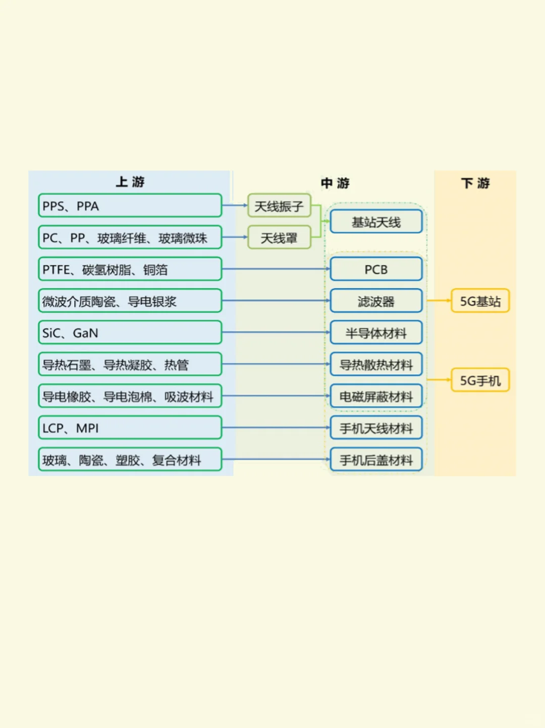 5G基站产业链