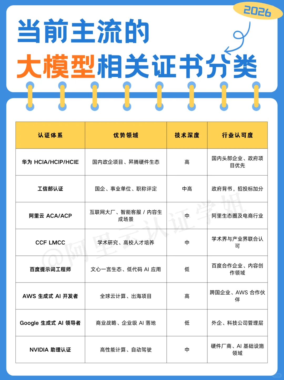 主流的大模型相关证书分类解析!