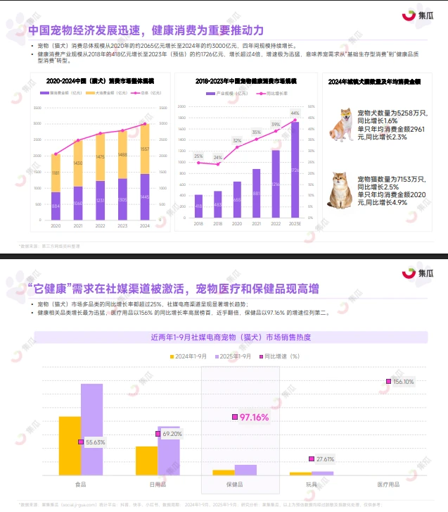 47页报告 |【果集数据】2025年1-9月宠物保健
