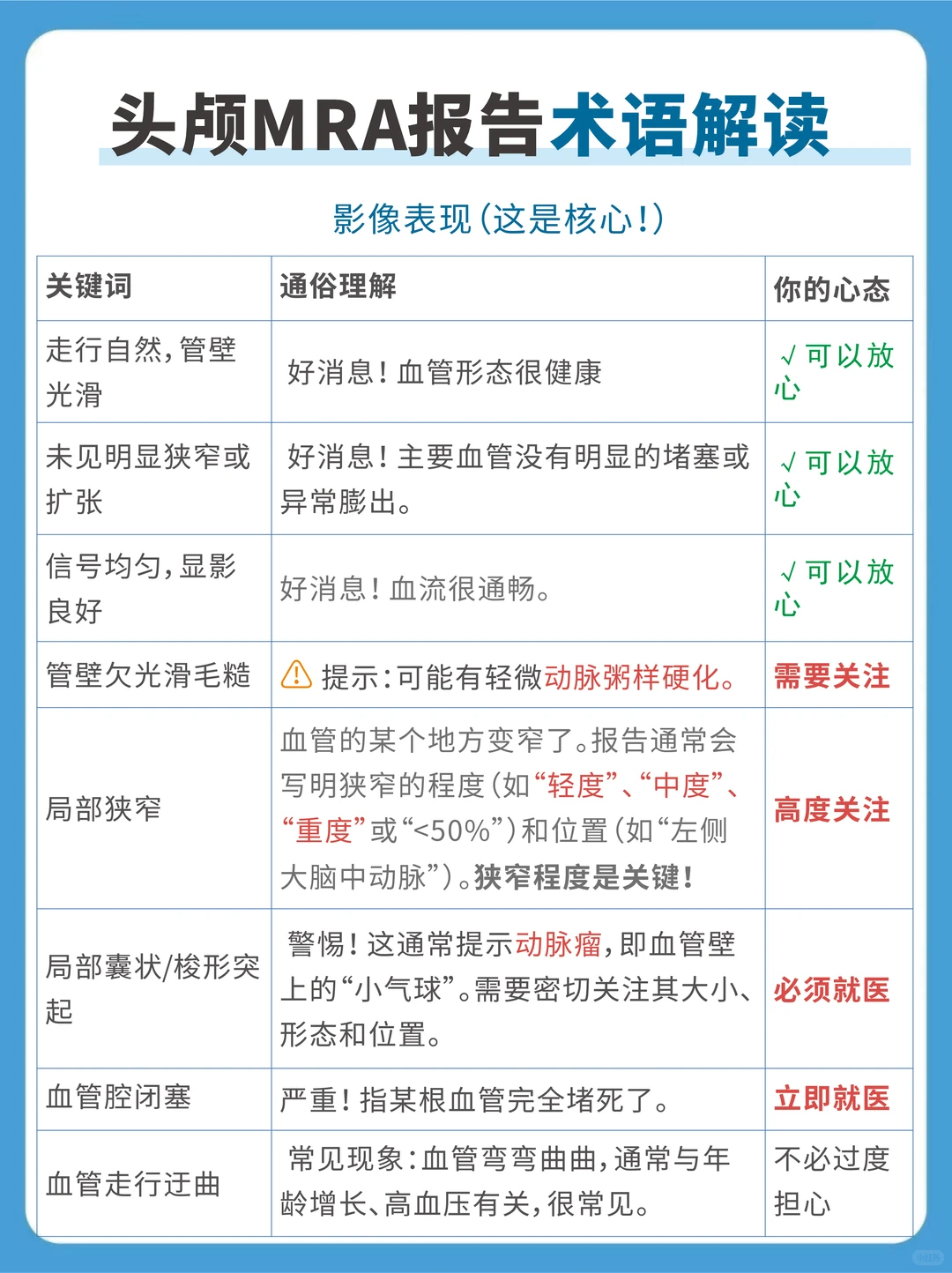 ? 父母体检｜全景医学 MRA报告天书解读
