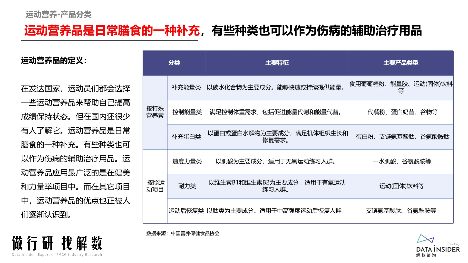 运动营养市场趋势数据洞察报告
