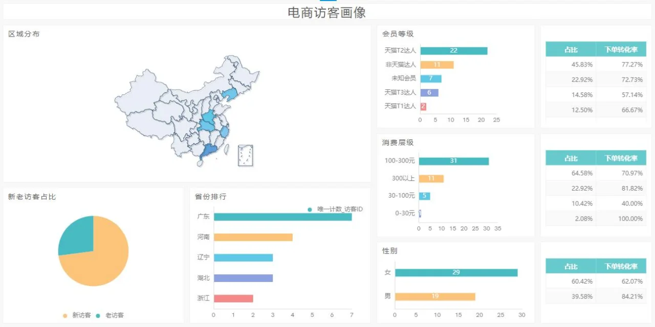 电商数据分析报表分享（BI电商数据可视化）