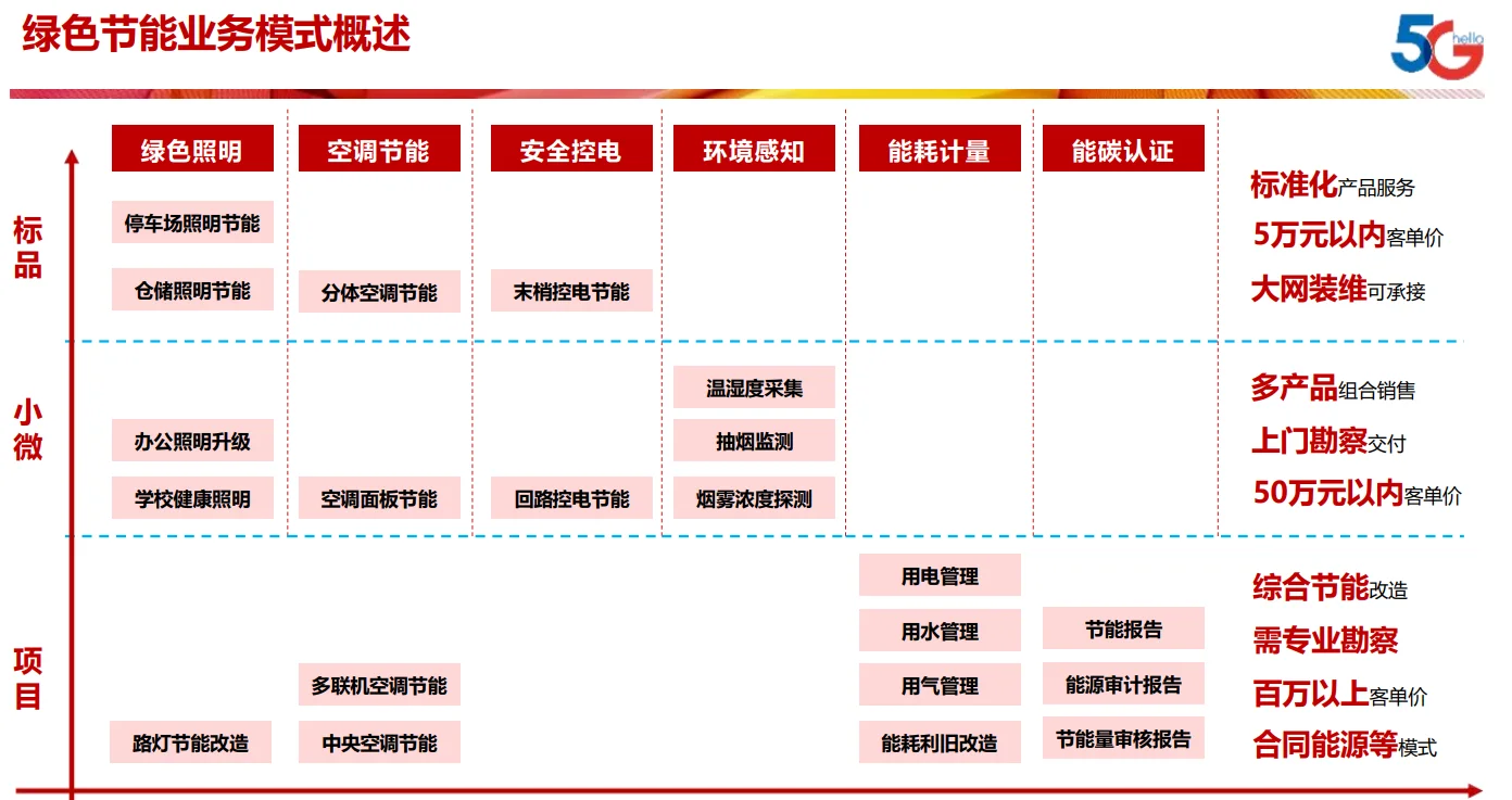 26页PDF|绿色节能产品揭秘