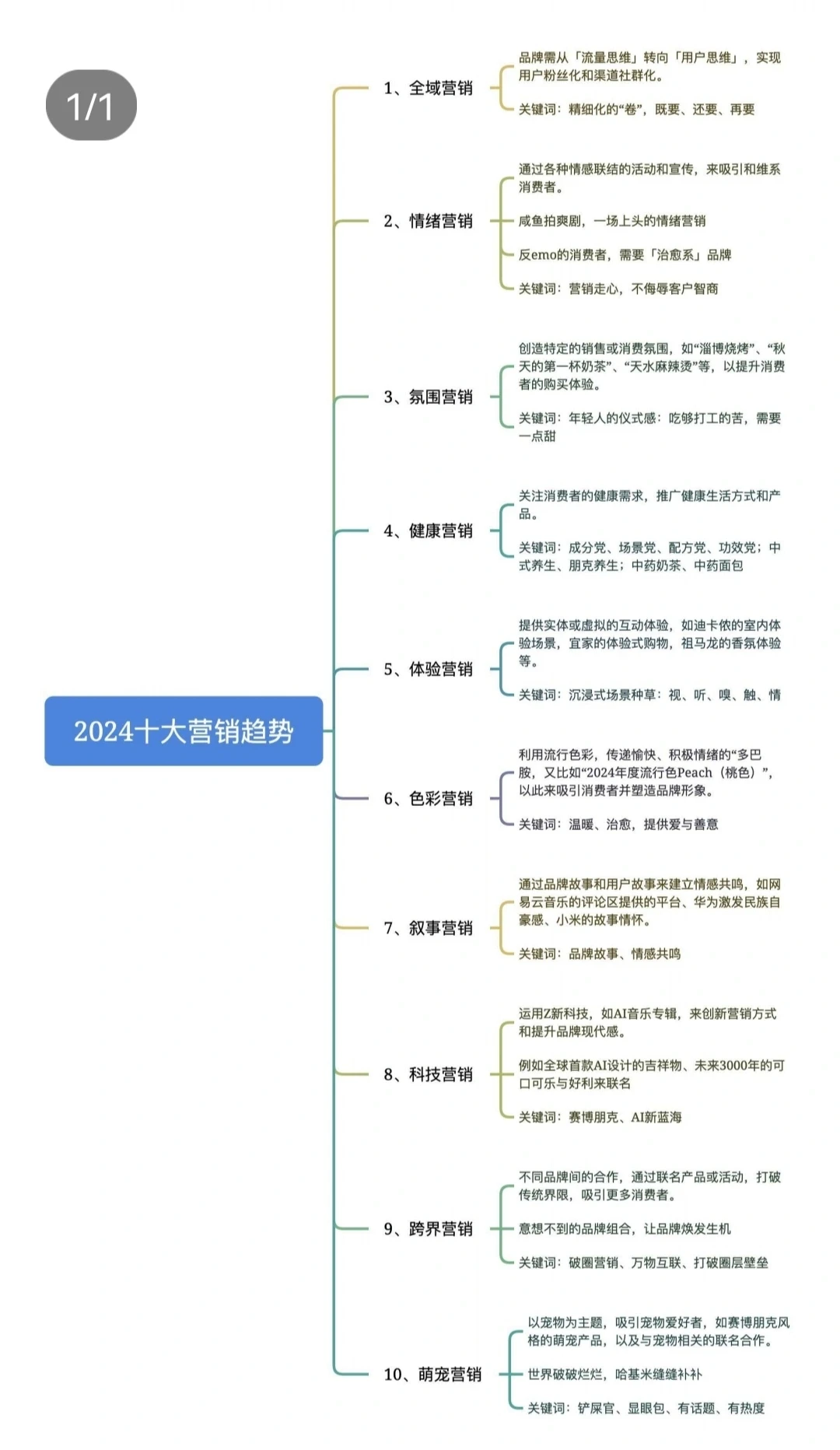 ?2024十大营销趋势‼️