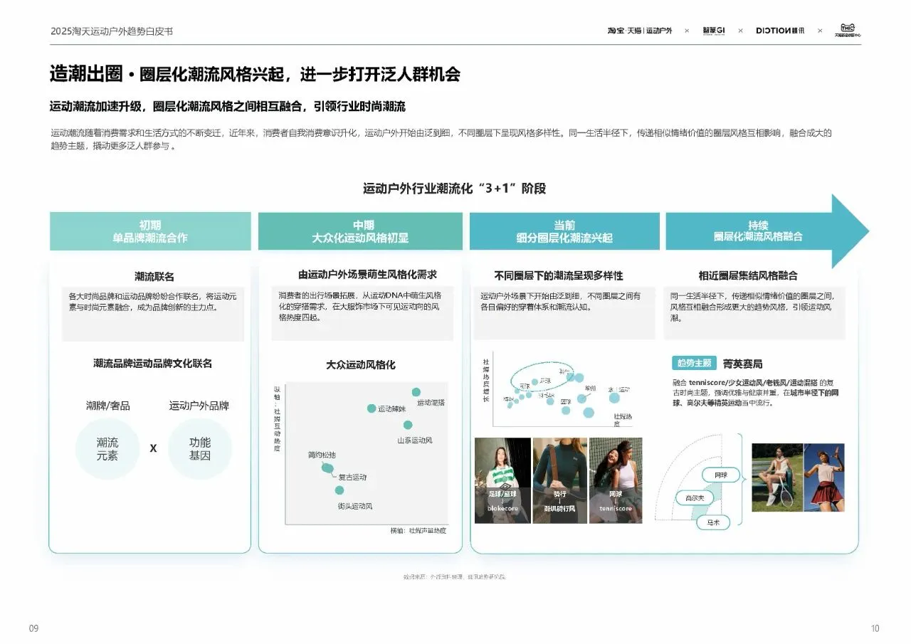 2025春夏运动户外行业趋势白皮书