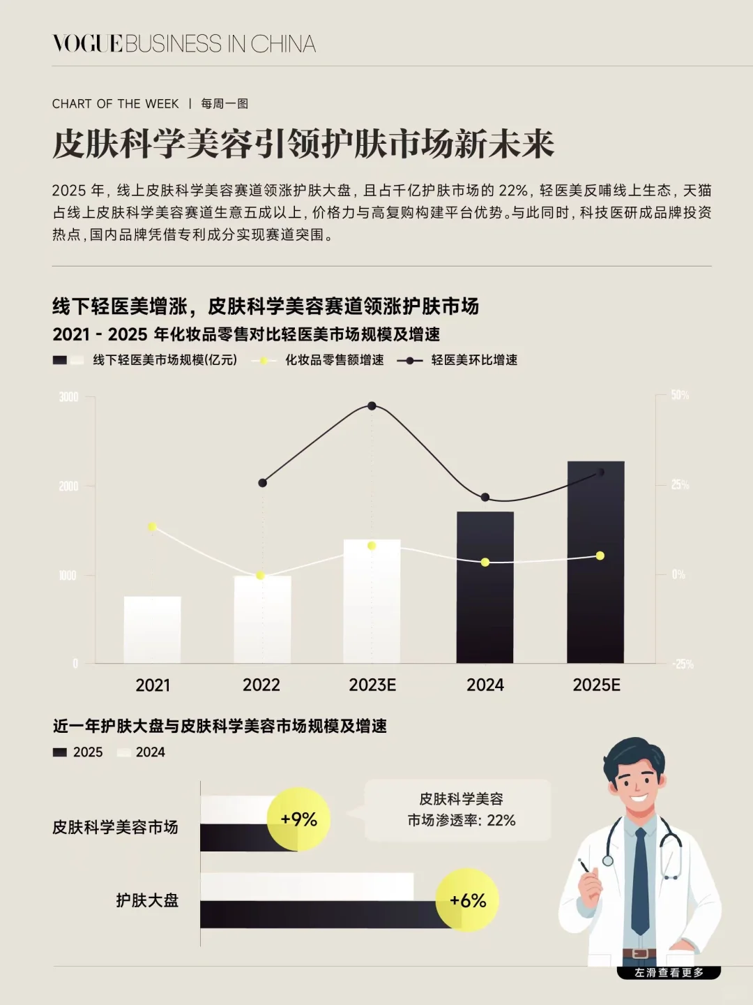 消费者追求精准护肤,皮肤科学美容领跑