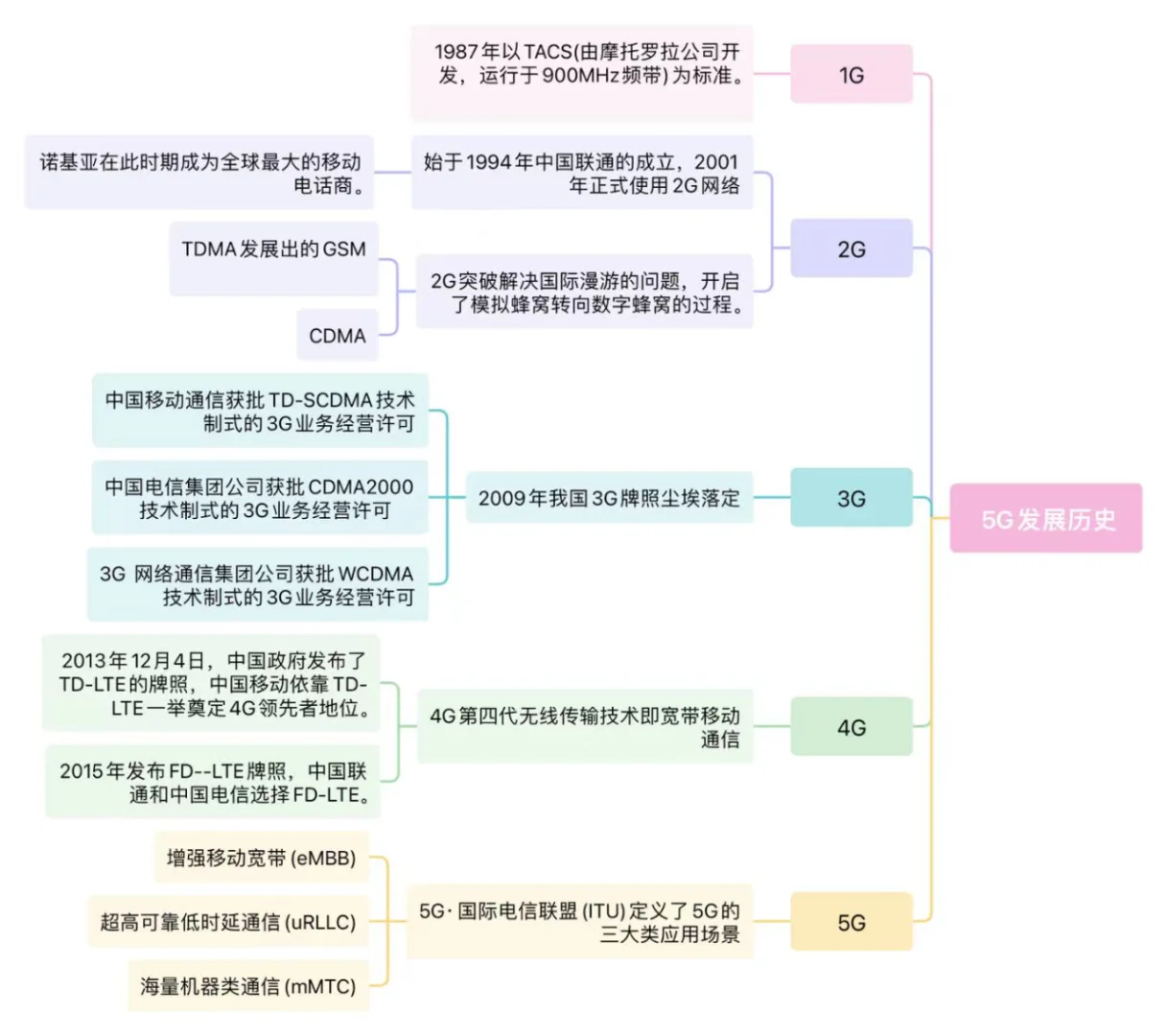 5G浪潮来袭