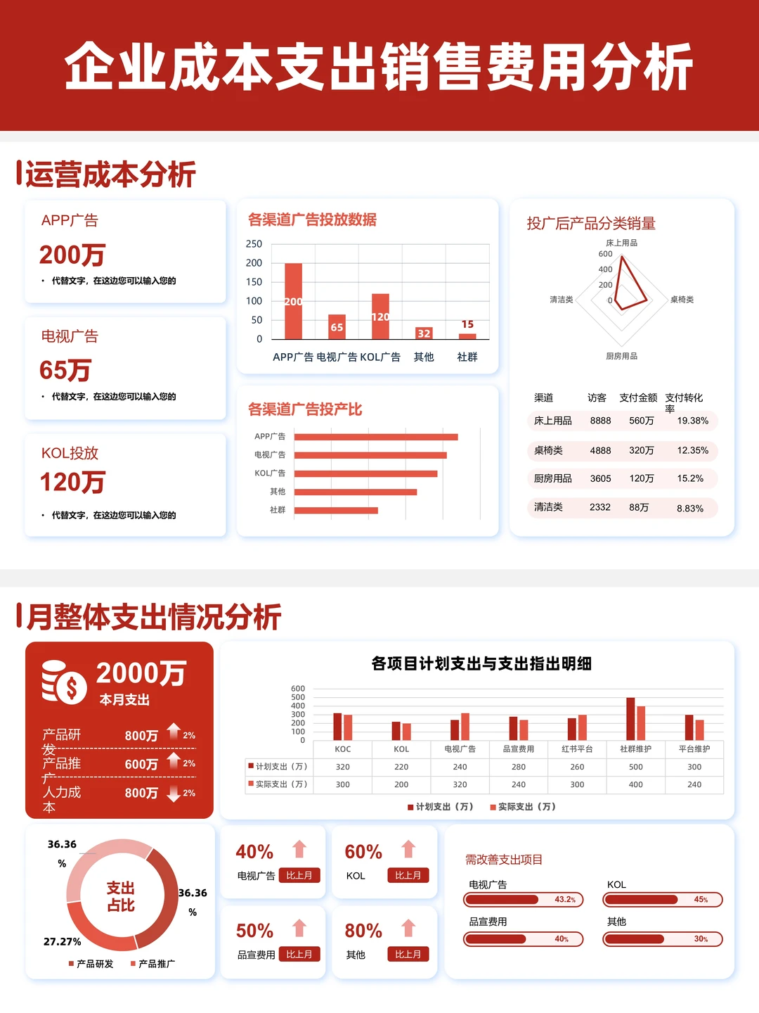 卷王做的成本数据PPT领导一眼就看出重点！