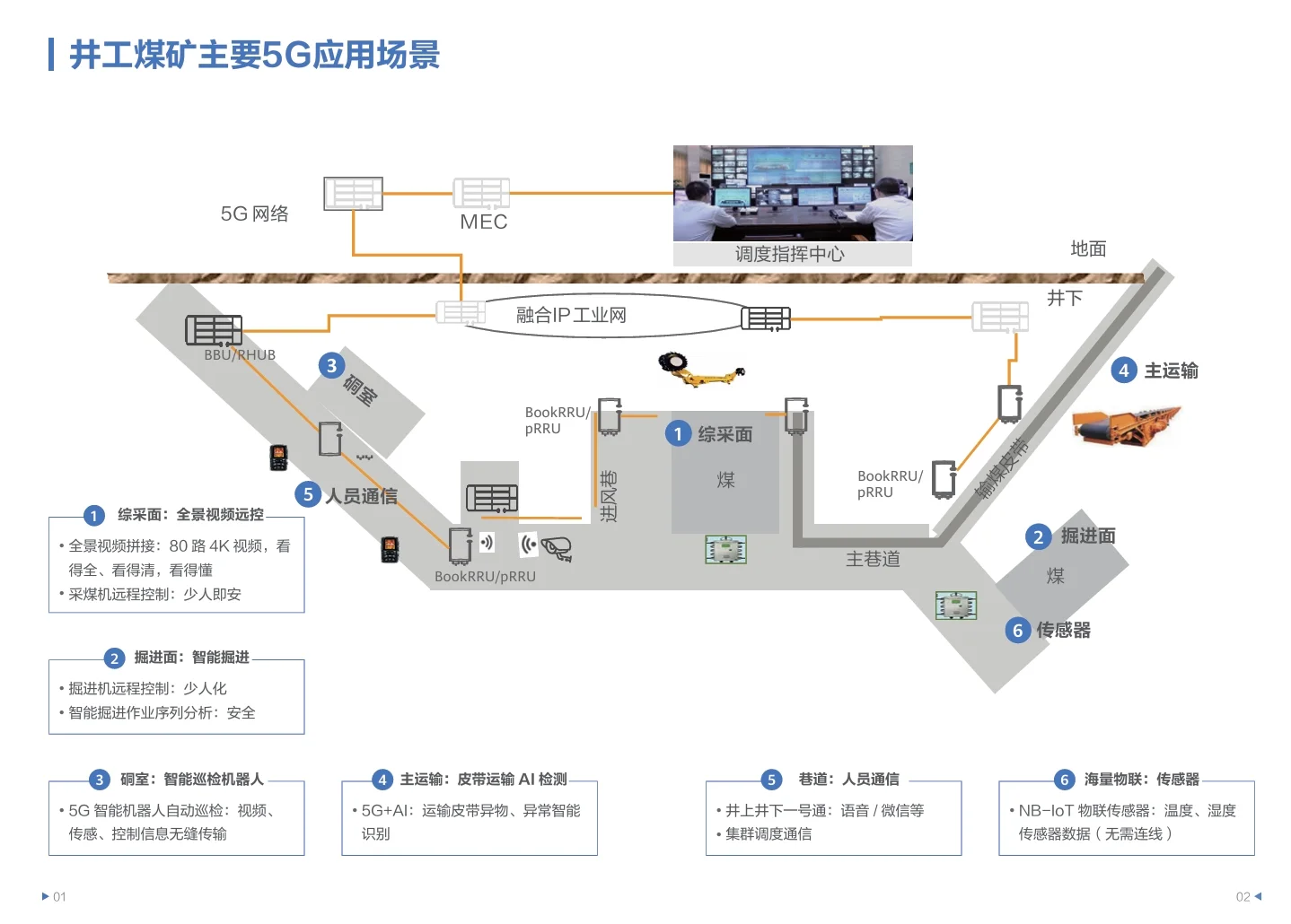 11页PDF|HUAWEI智慧矿山5G应用场景案例