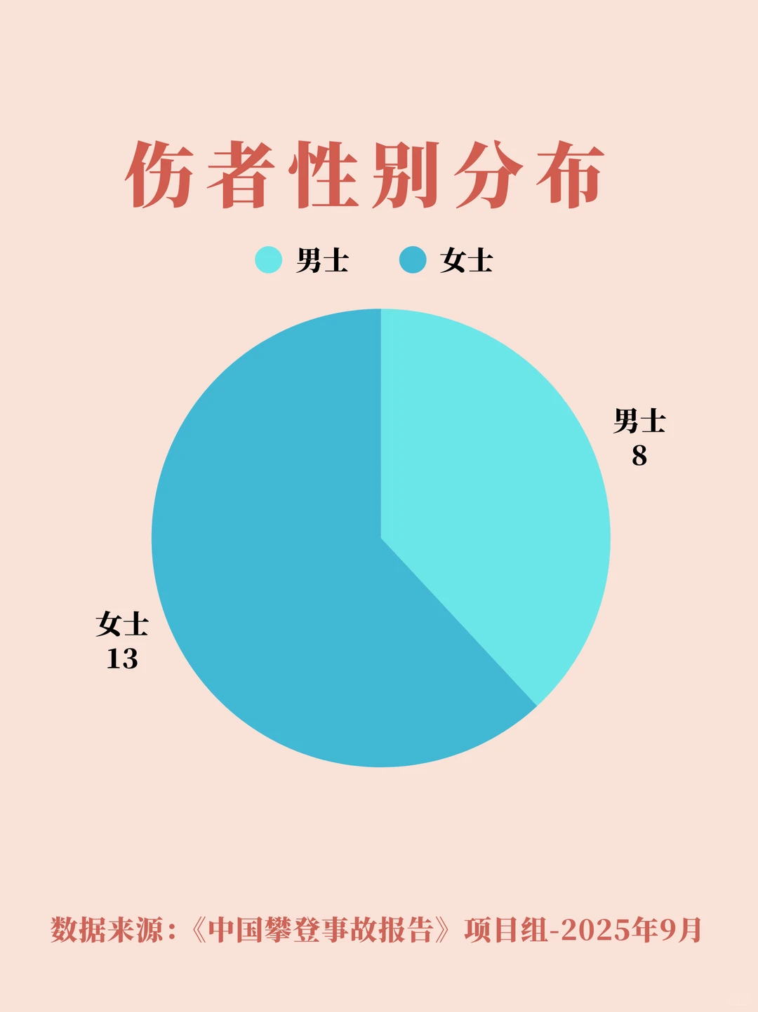 中国攀登事故报告2025年9月总结