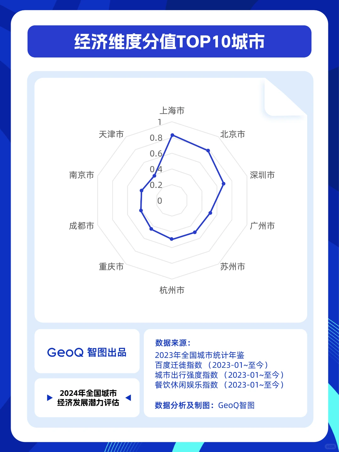 2024城市经济潜力评估：前10名北方仅占2城