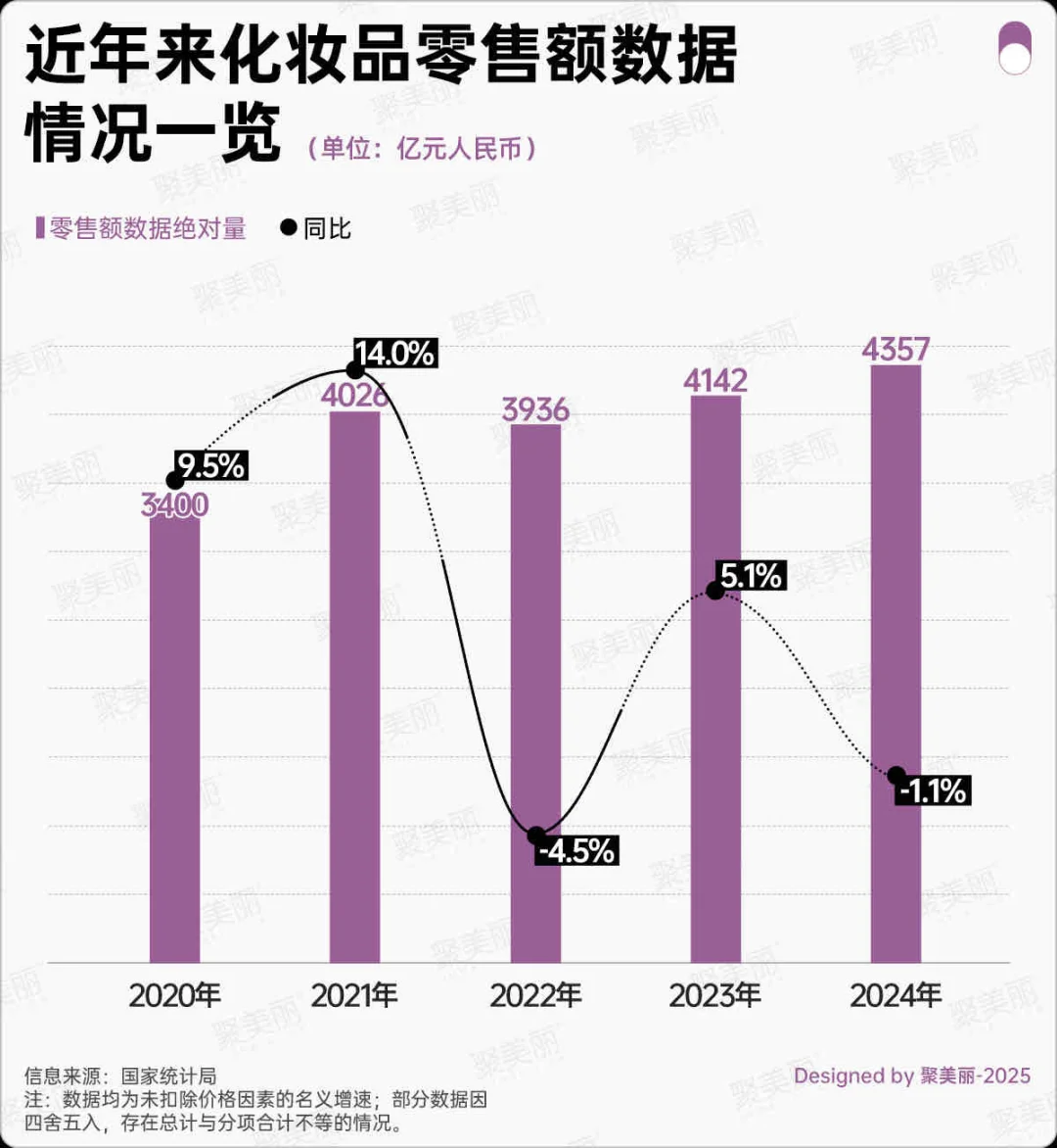 开年涨了↑化妆品行业春天回来了???