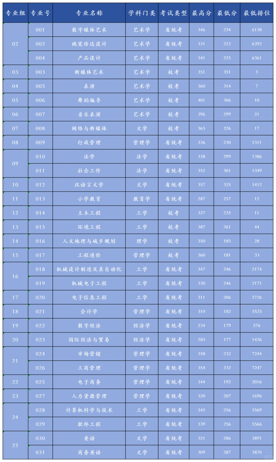 扩招!东莞城市学院发布26专插本拟招生专业