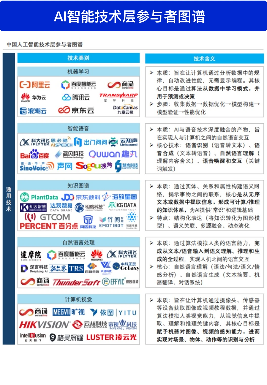 最全人工智能产业链全景图谱