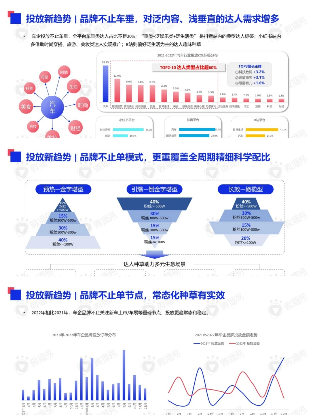 新能源汽车品牌趋势洞察&整合营销方法