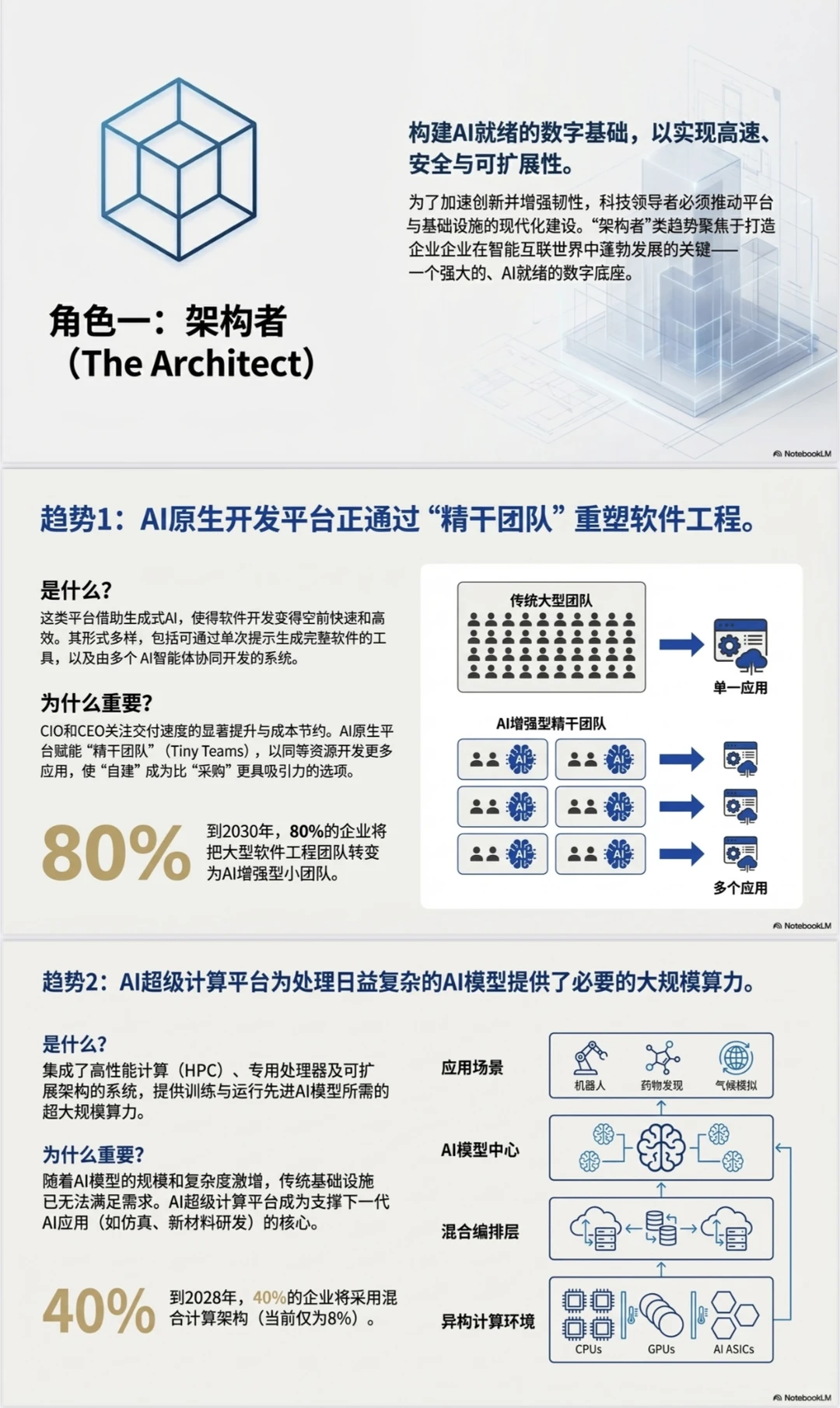 AI 行业报告?Gartner十大战略技术趋势