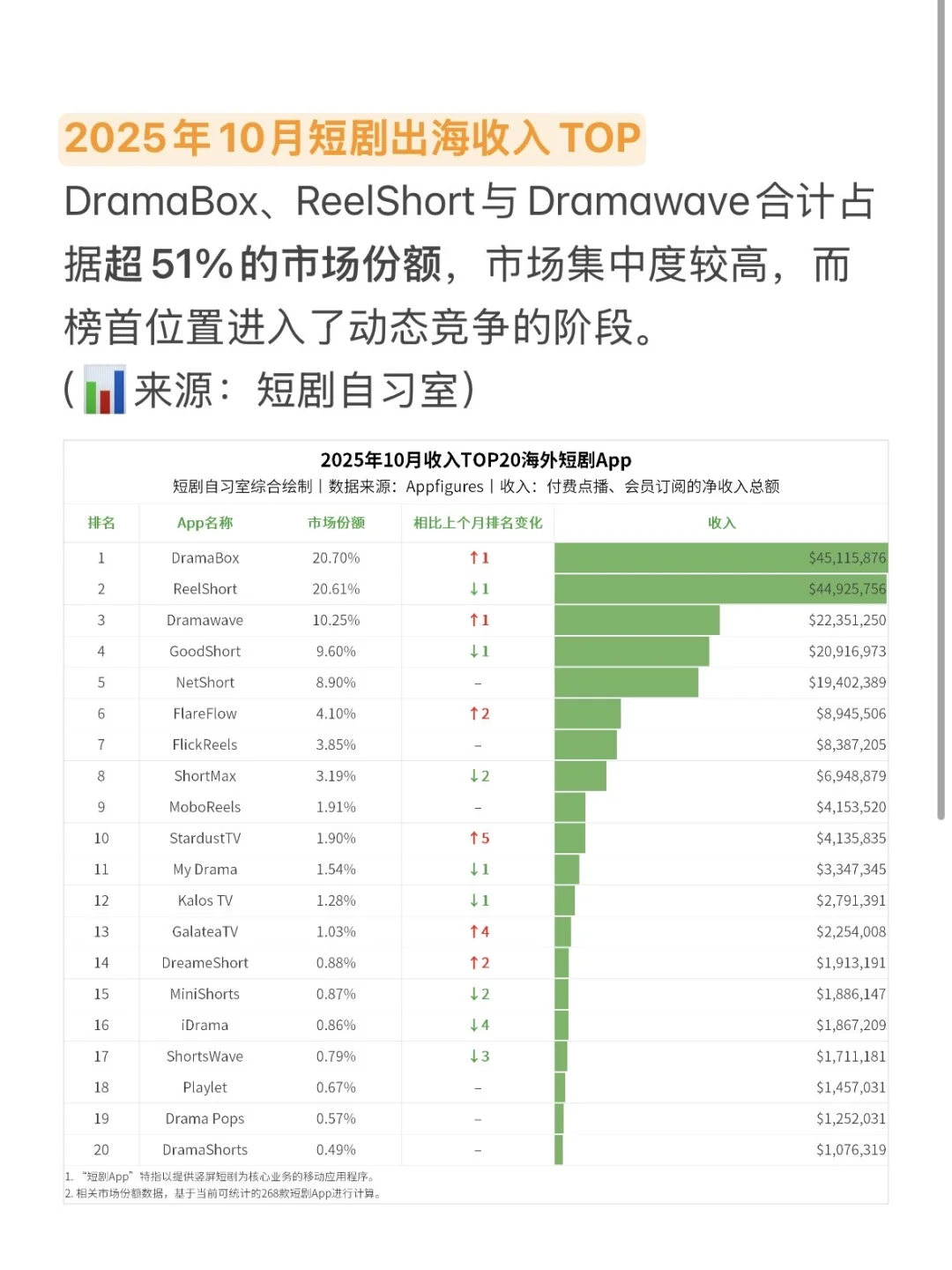 短剧出海，海外有大把的想象空间?