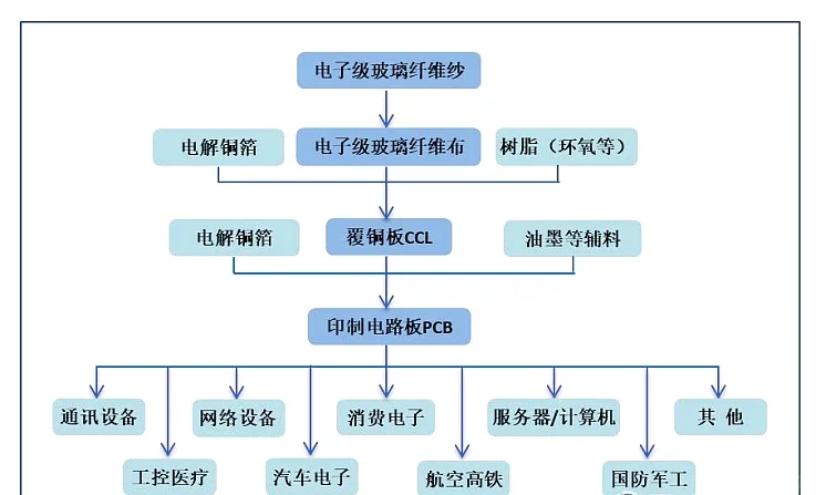 一份有深度的pcb调查报告