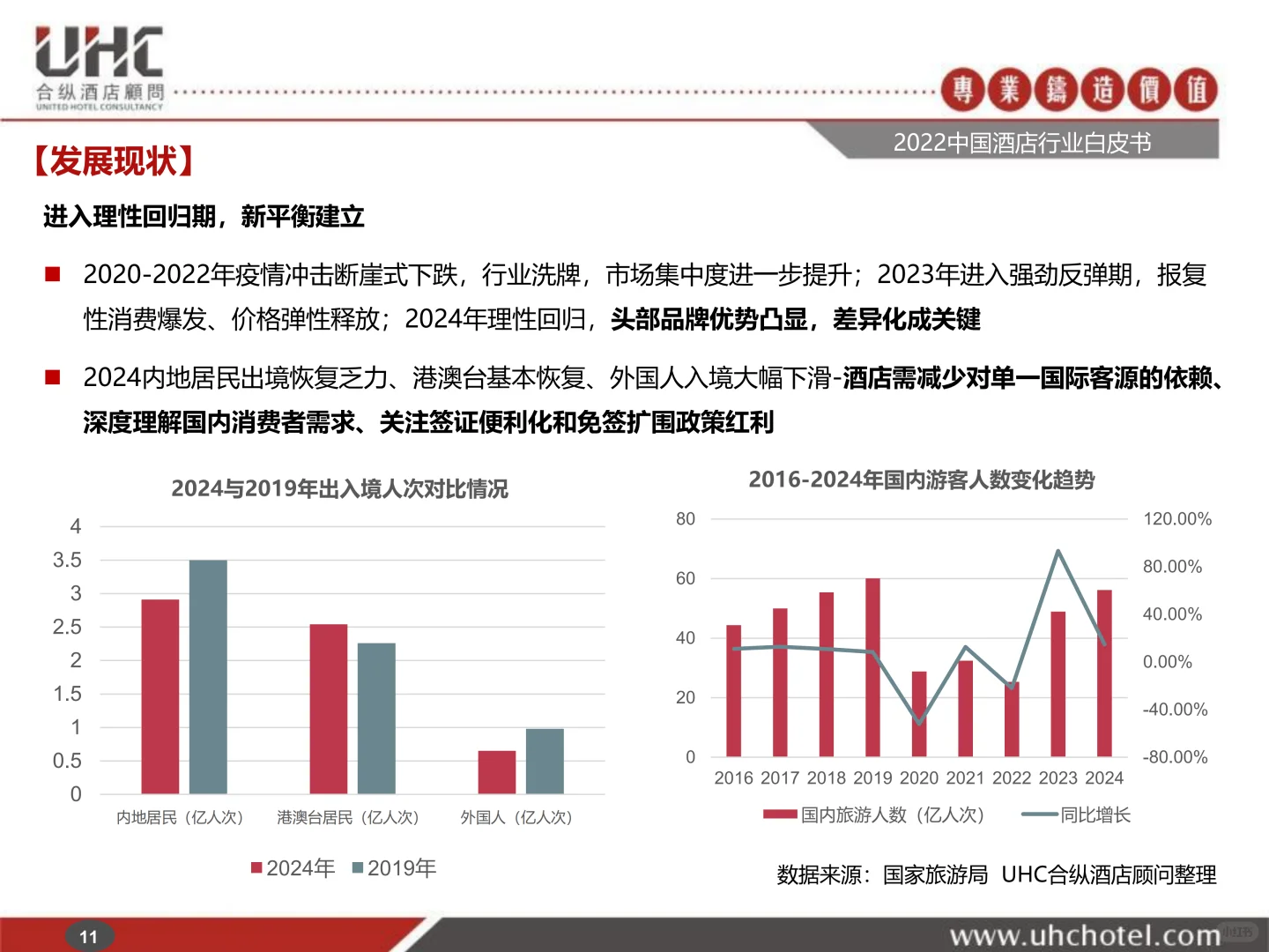 2025年中国酒店行业白皮书 | 138页
