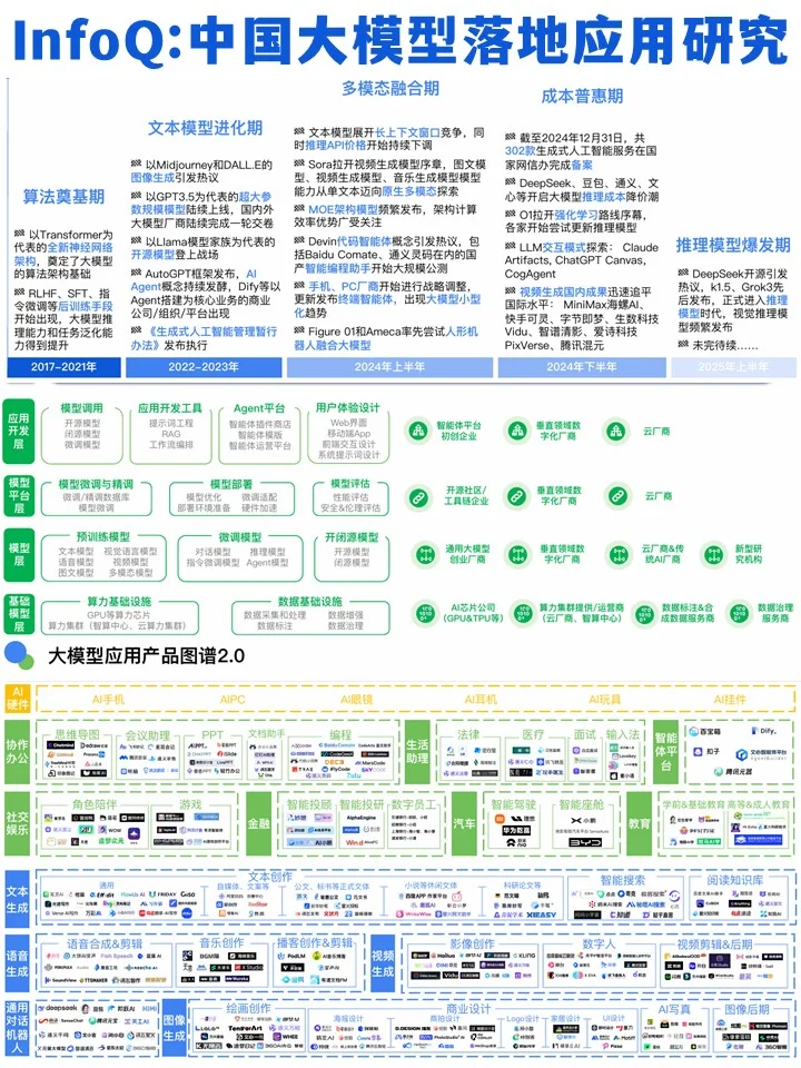 InfoQ:2025年中国大模型落地应用研究报告