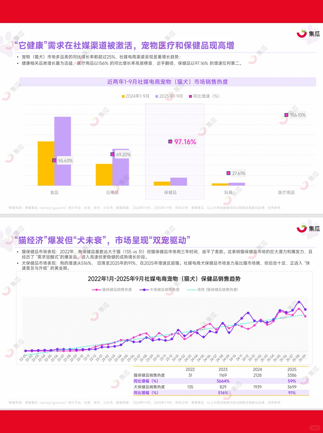 47页|2025年1-9月宠物保健品市场趋势报告