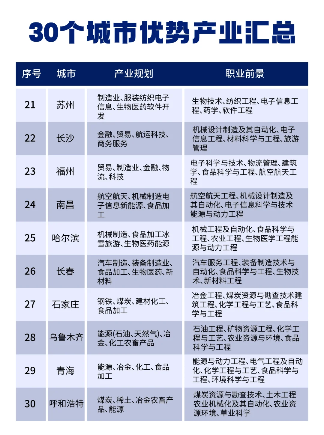 国内30 城优势产业 & 职业方向速看??