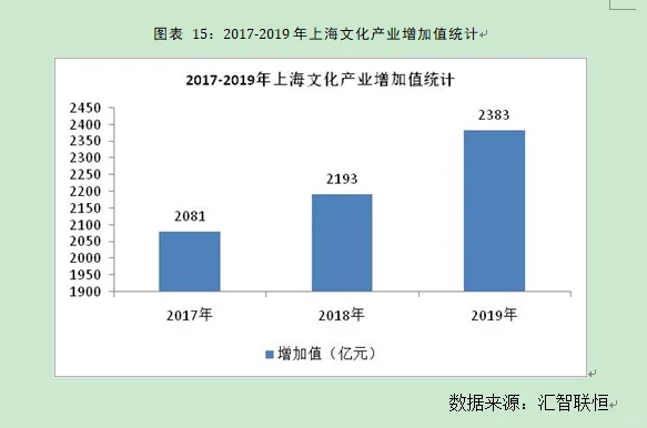 上海市文化演行业出市场研究与前景预测报告