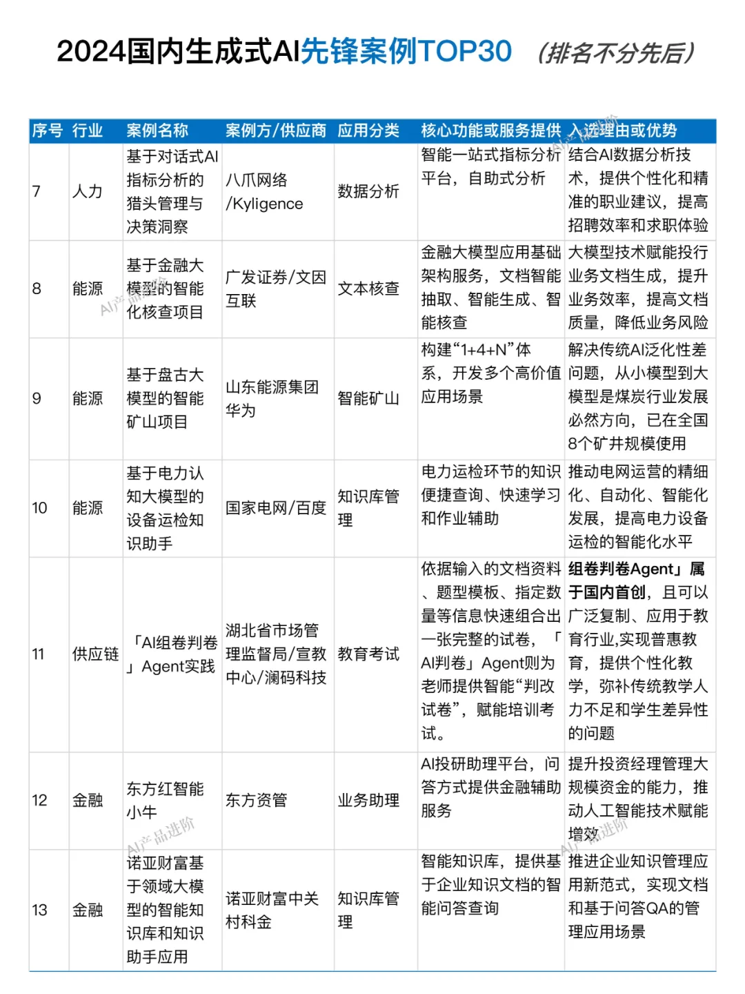 2024国内生成式AI在各行业落地典型案例
