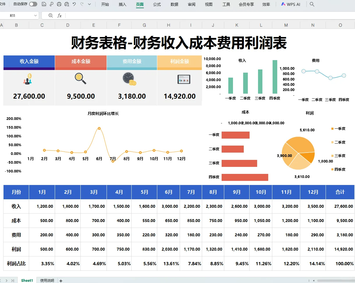 老板说，这是我见过最漂亮的利润分析表咯
