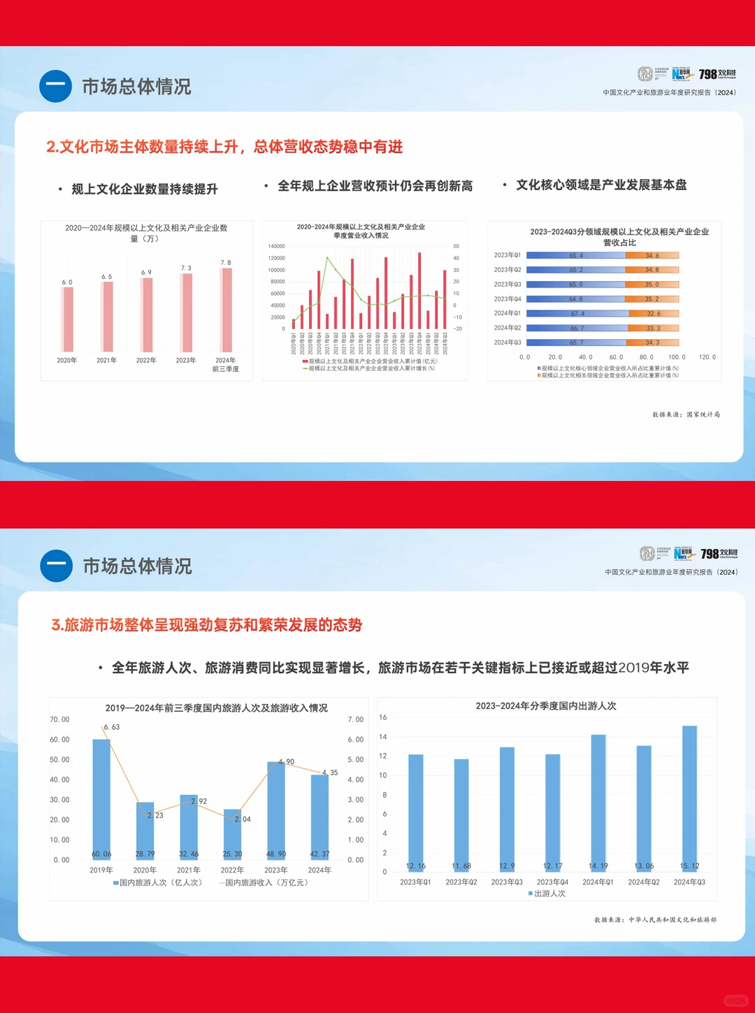 57页报告|2024中国文化产业和旅游业研究
